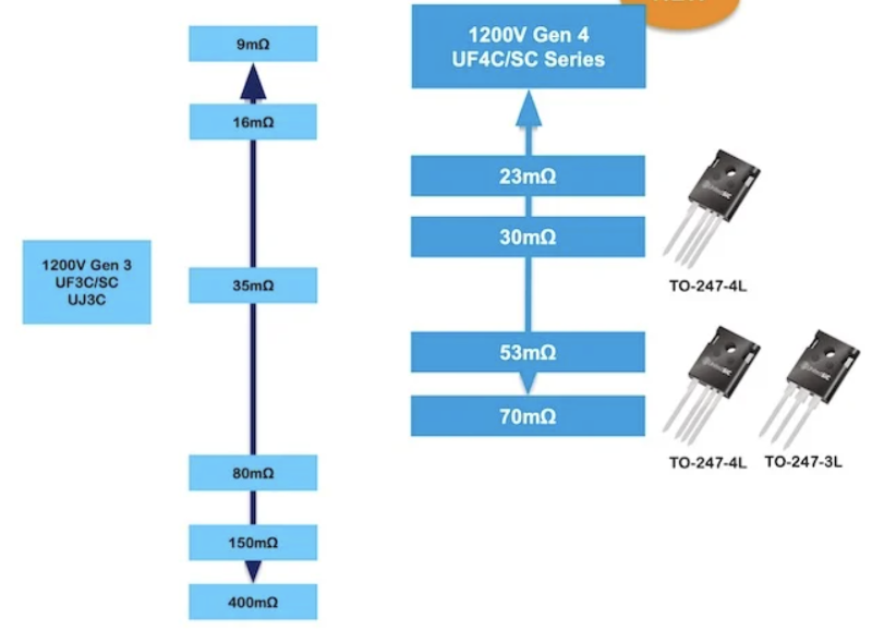 Qorvo UF4C:SC Gen 4 系列 SiC FET 提供 23 mΩ、30 mΩ、53 mΩ 和 70 mΩ R DS(on)選項(xiàng)