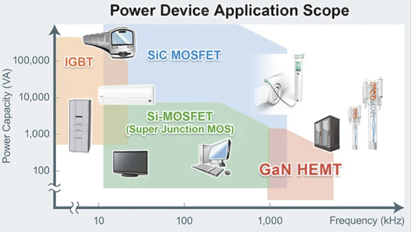 低導通電阻和快速開關速度使 GaN 非常適合高頻性能