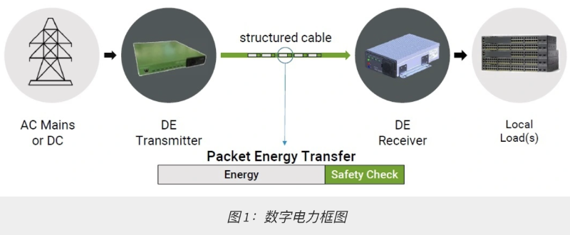 圖 1：數(shù)字電力框圖