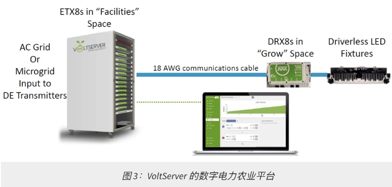 圖 3：VoltServer 的數(shù)字電力農(nóng)業(yè)平臺