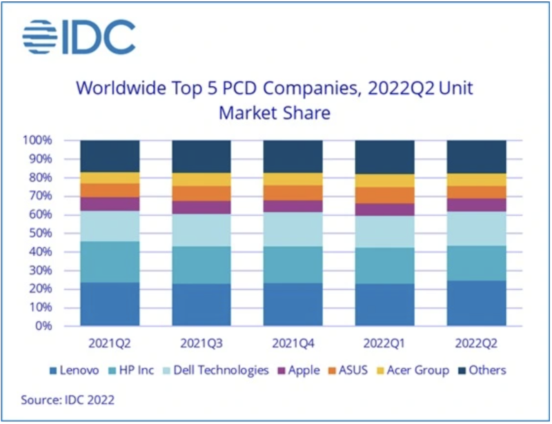 第二季度全球PC出貨量下降15%，供需雙雙震蕩