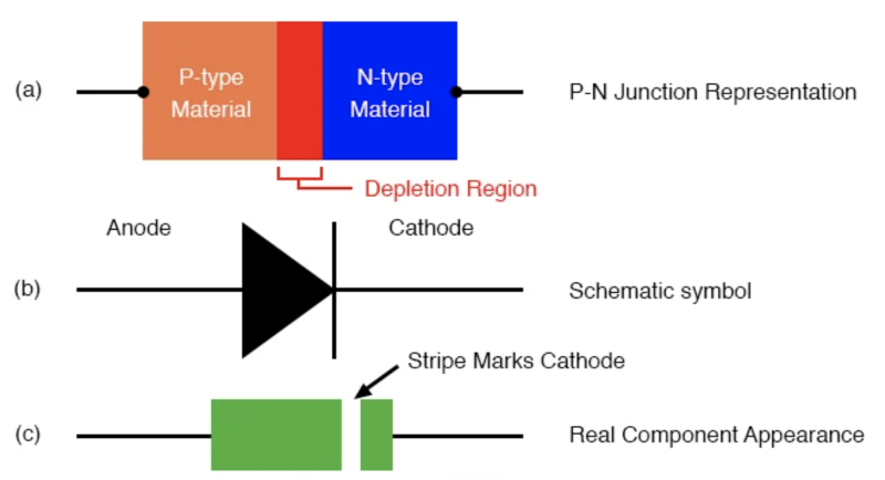 二極管表示：PN結(jié)模型、原理圖符號、物理部分。