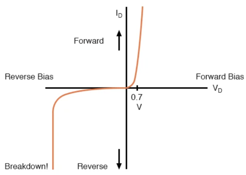 二極管曲線：顯示 Si 正向偏置 0.7 V 時的拐點，以及反向擊穿
