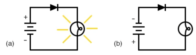 二極管操作： (a) 允許電流流動；二極管正向偏置。(b) 禁止電流流動；二極管反向偏置