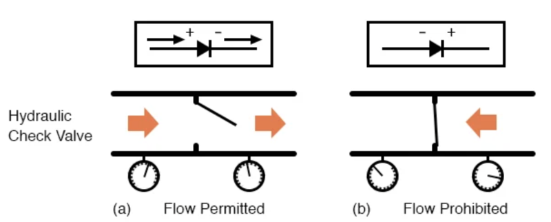 液壓止回閥類比： (a) 允許的電流流量。(b) 禁止電流流動。
