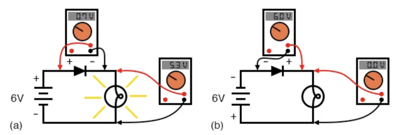 二極管電路電壓測量： (a) 正向偏置。(b) 反向偏置。