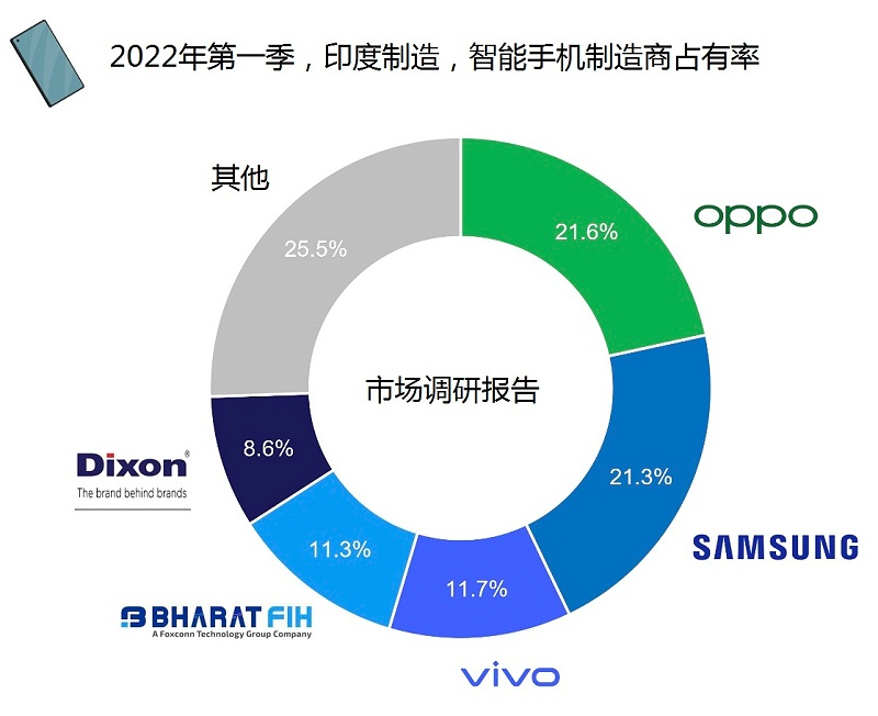 印度智能手機(jī)制造量同比增長(zhǎng) 7%