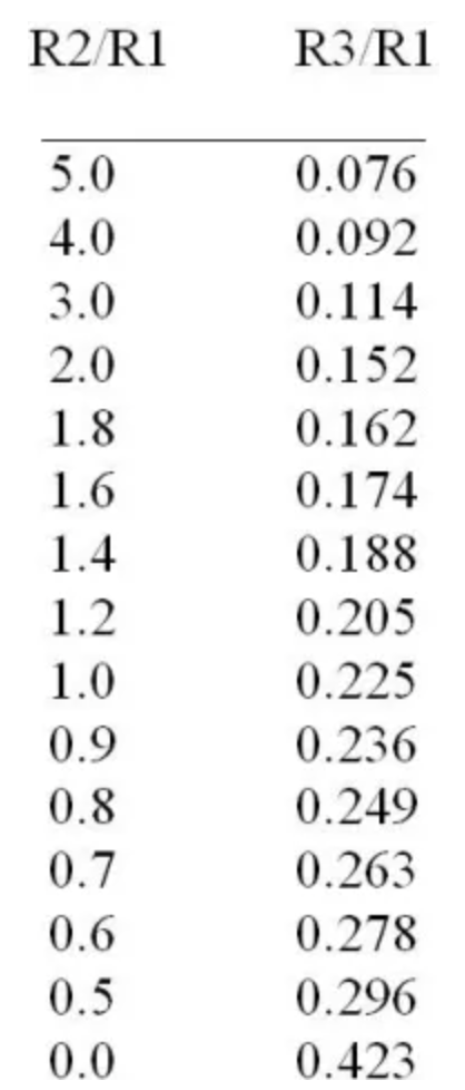 該方法也適用于許多不同于 1.0 的 R2:R1 比率。一些示例顯示在下表中：