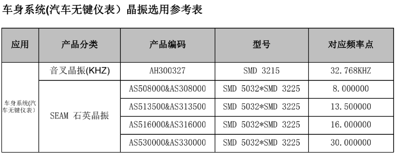 車身系統(tǒng)(汽車無鍵儀表）晶振選用參考表