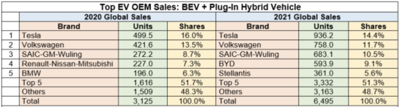 全球前5名EV 數(shù)據(jù)，包括 BEV 和 PHEV 的總和