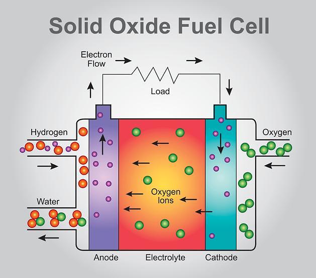 SOFC（固體氧化物燃料電池）用生物乙醇發(fā)電。