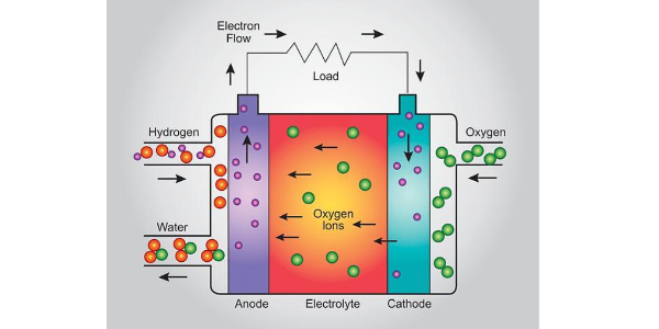 SOFC（固體氧化物燃料電池）用生物乙醇發(fā)電