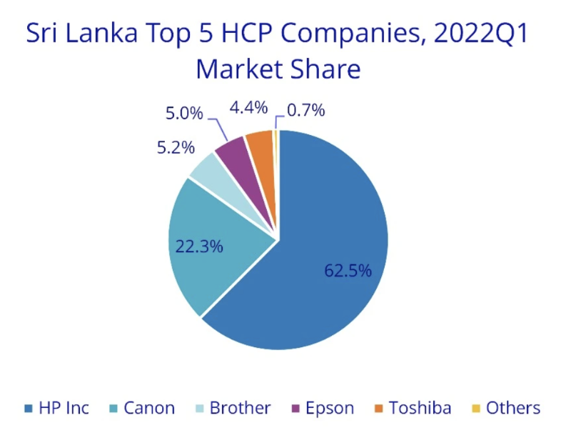 斯里蘭卡硬拷貝外設(shè) (HCP) 市場總體排名前五的公司