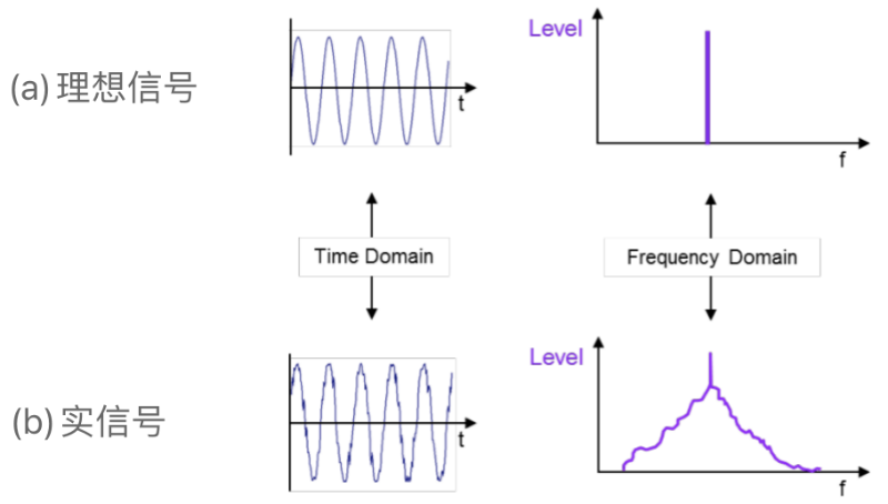 相位噪聲-理想信號、實信號
