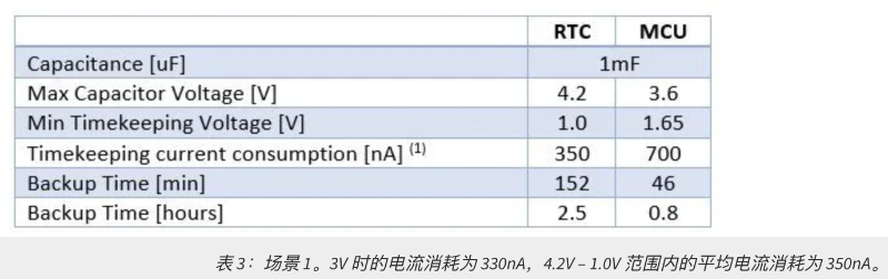 表 3：場(chǎng)景 1。3V 時(shí)的電流消耗為 330nA，4.2V – 1.0V 范圍內(nèi)的平均電流消耗為 350nA。