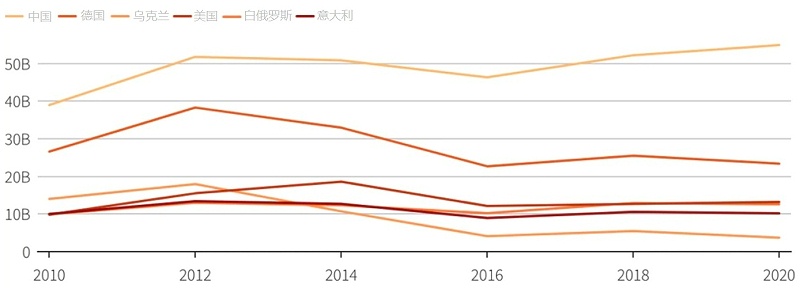 出口到俄羅斯的主要出口商