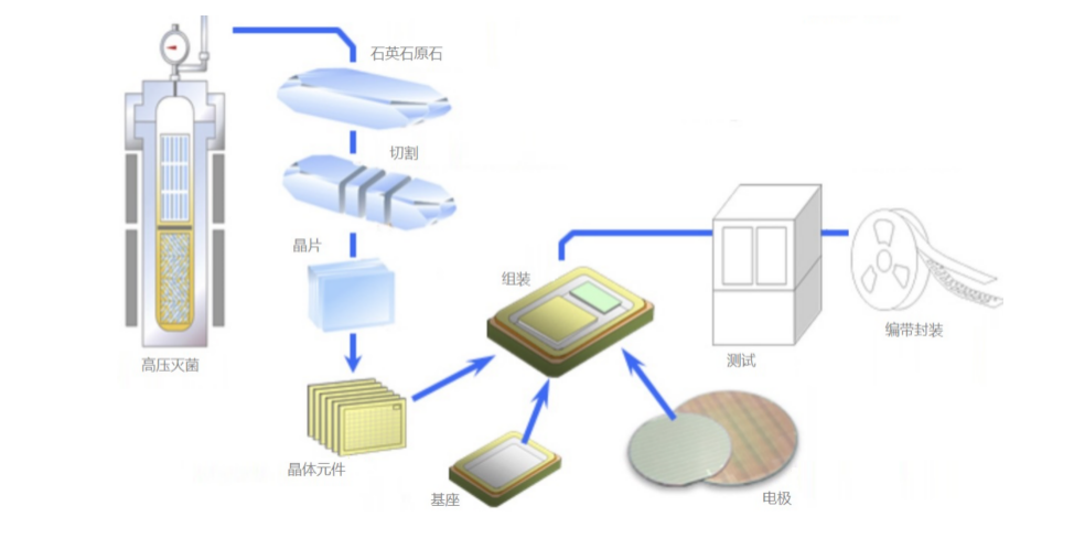 石英晶振是如何制成的？