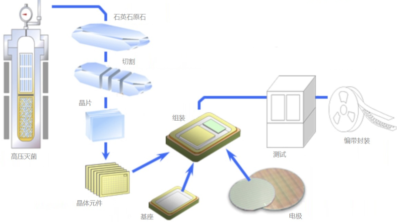 石英晶振是如何制成的