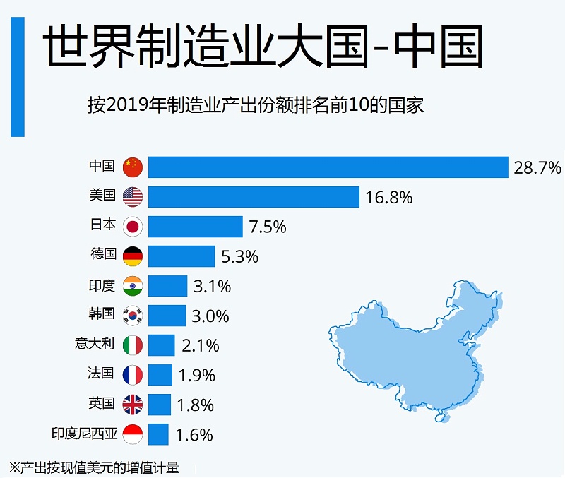 世界制造業(yè)超級(jí)大國(guó)-中國(guó)