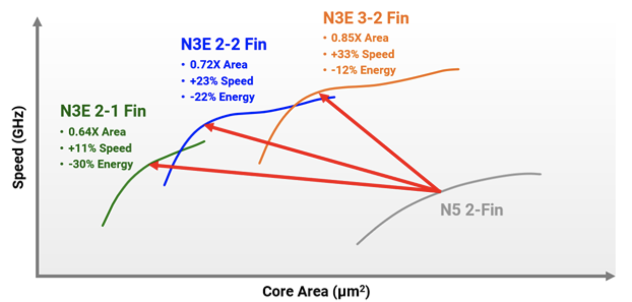 臺積電為新的 3nm節(jié)點創(chuàng)建設(shè)計選項