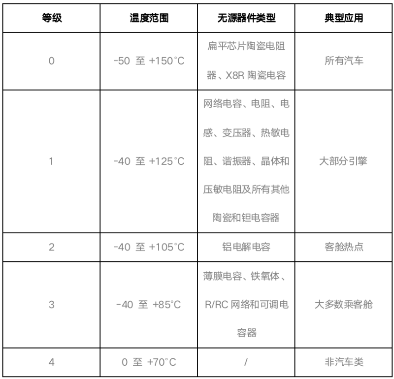 AEC-Q200車規(guī)級被動器件